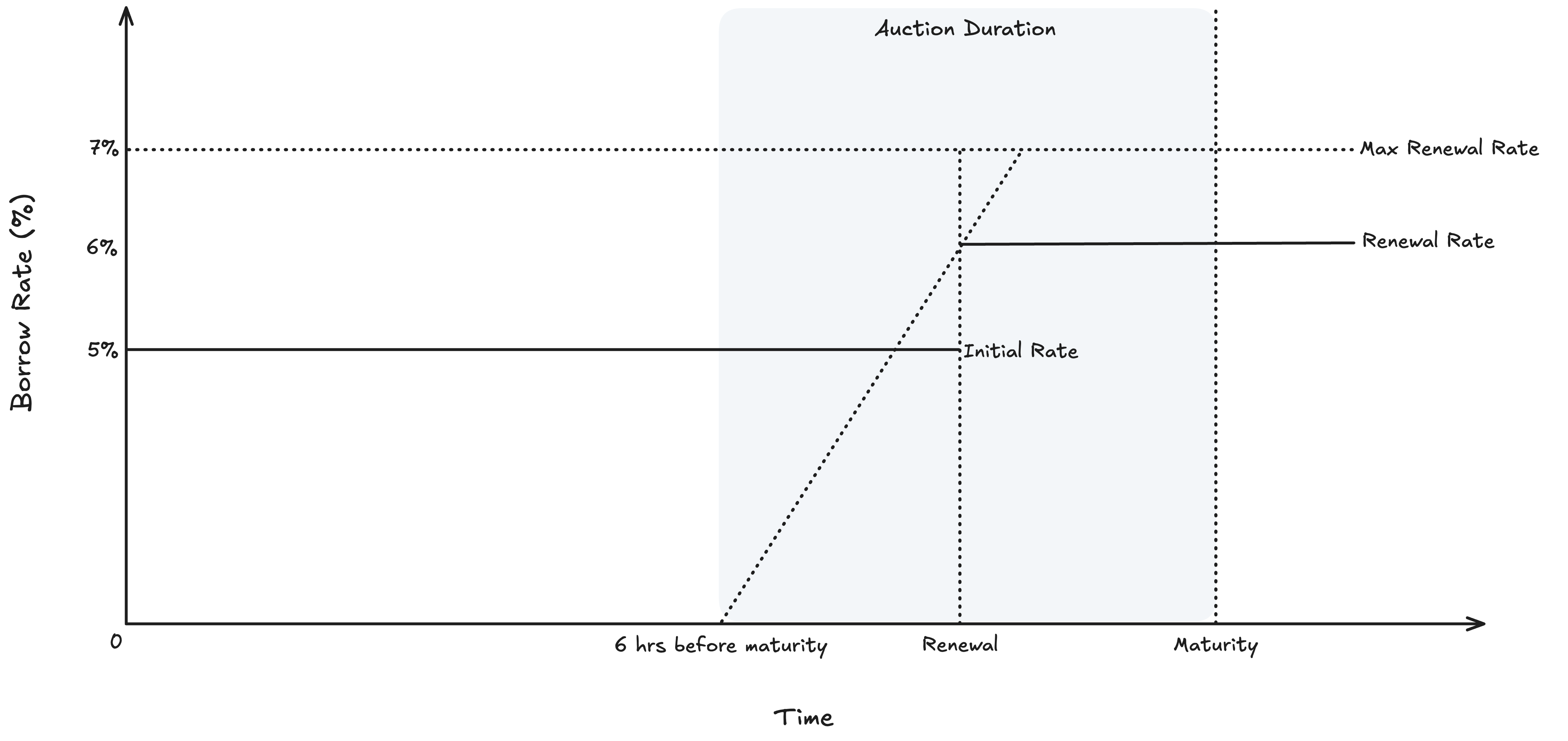 Fixed Term, Fixed-Rate Renewal