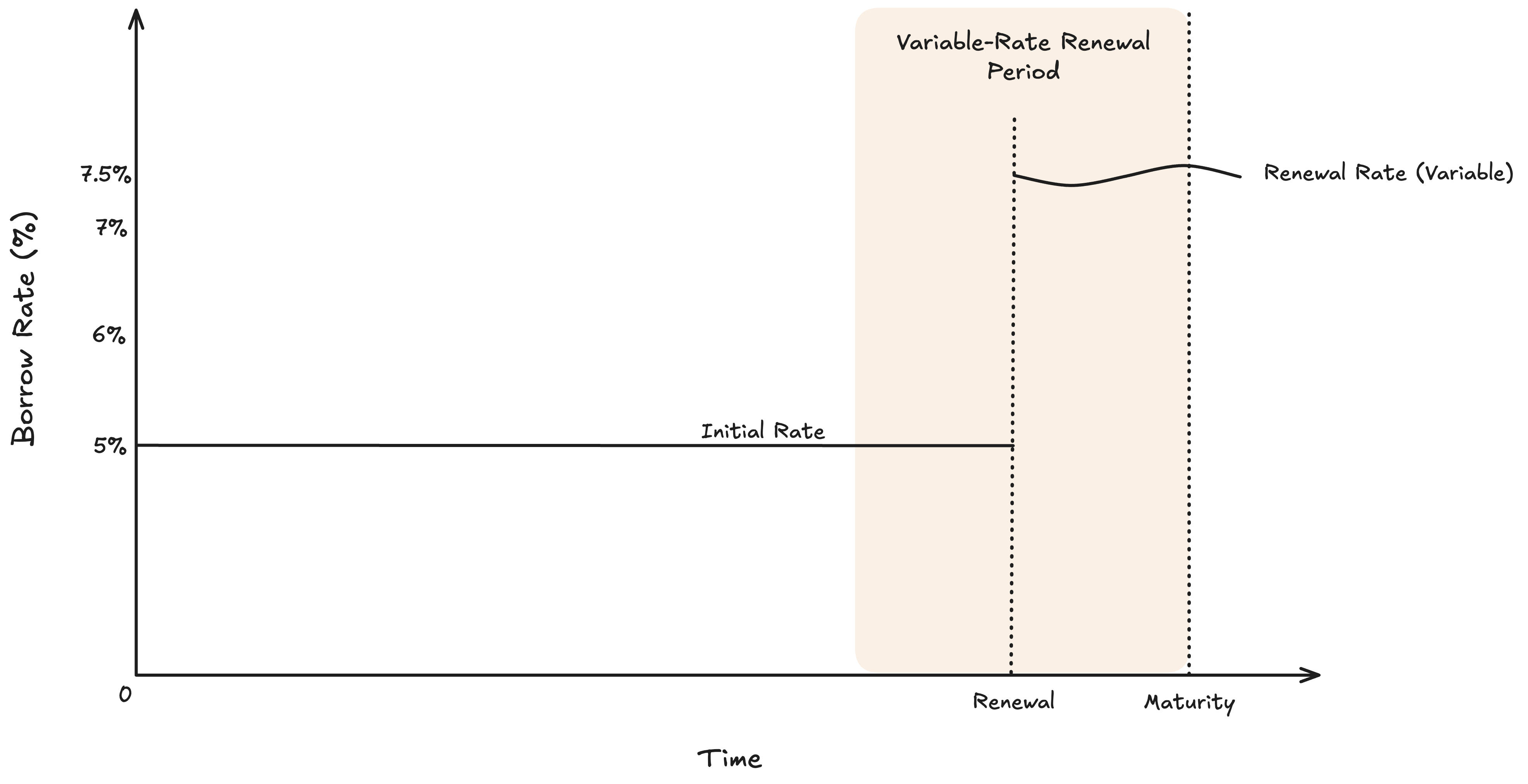 Open Term, Variable-Rate Renewal