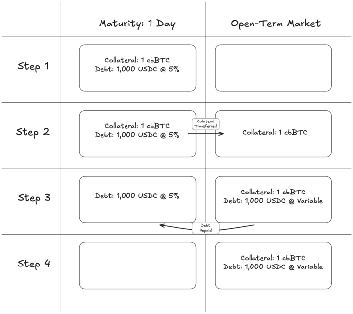 Open Term, Variable-Rate Renewal Summary